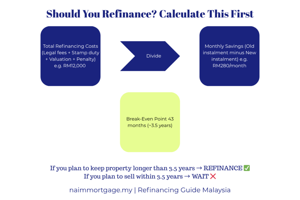 refinancing break even calculation Malaysia home loan naimmortgage