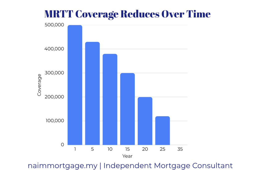 MRTT vs MLTT: Which Home Loan Insurance Should You Choose in Malaysia? (2026 Guide) MRTT reducing coverage how it works Malaysia home loan naimmortgage