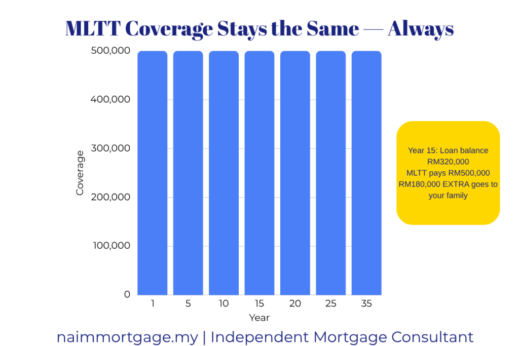 MRTT vs MLTT: Which Home Loan Insurance Should You Choose in Malaysia? (2026 Guide) MLTT level coverage how it works Malaysia home loan naimmortgage