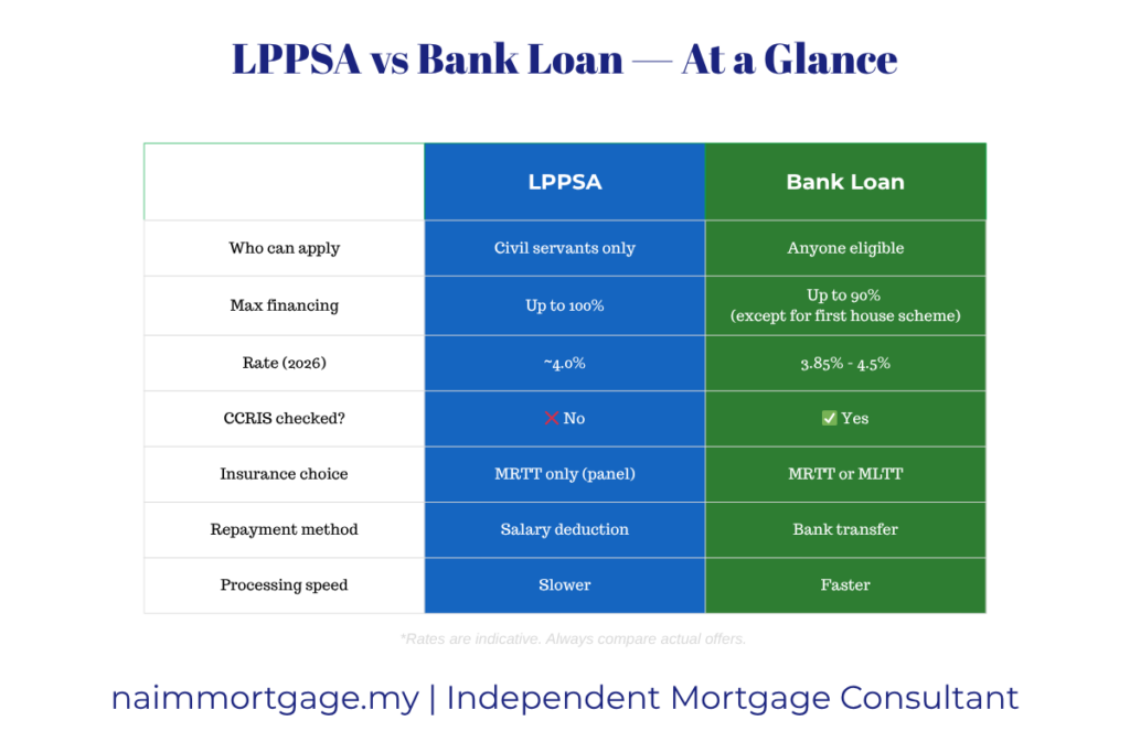 LPPSA vs bank loan comparison table Malaysia civil servant 2026 naimmortgage