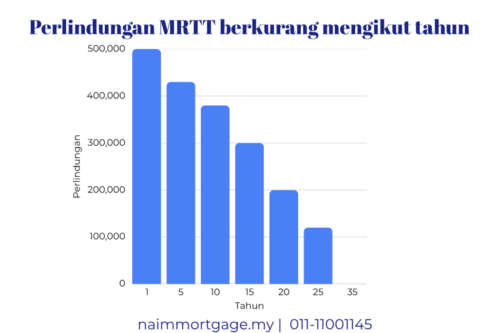3 Tanda Sijil MRTT Anda Tidak Melindungi Keluarga Sepenuhnya — Semak Sekarang perlindungan MRTT takaful rumah
