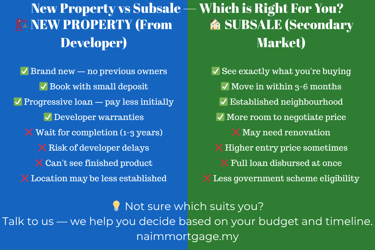new property vs subsale Malaysia first time buyer comparison naimmortgage