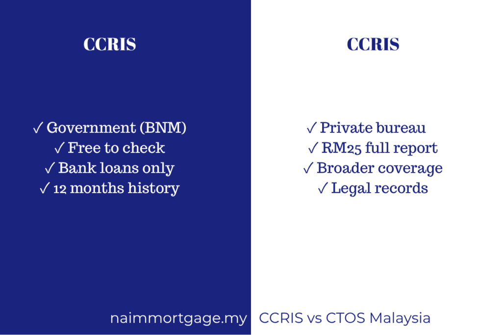 CCRIS vs CTOS Malaysia: What Every Home Buyer Needs to Know Before Applying for a Loan Visual comparison of CCRIS vs CTOS