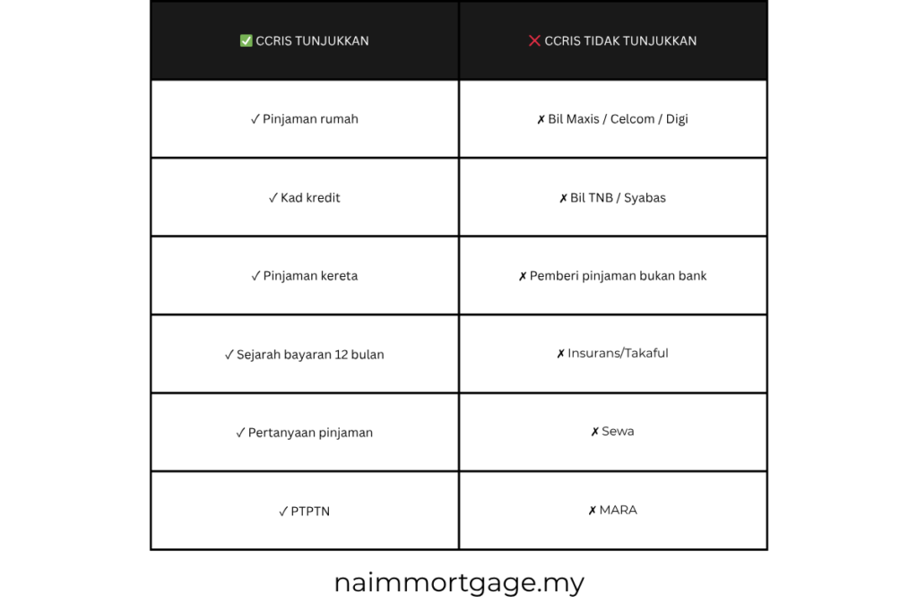 CCRIS Malaysia apa yang ditunjukkan pinjaman rumah infografik naimmortgage