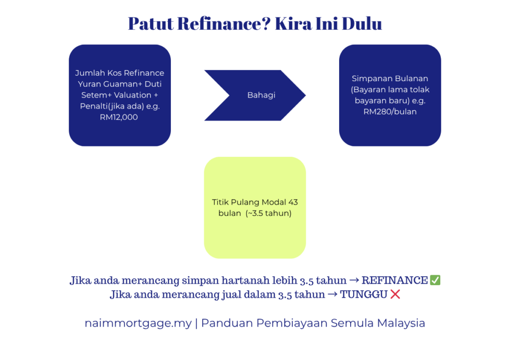 Adakah Anda Terlebih Bayar Pinjaman Rumah Setiap Bulan? Ketahui Dalam 10 Minit patut refinance rumah malaysia cara kira